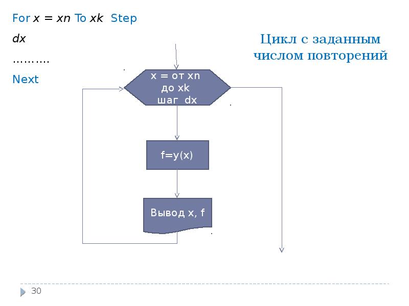 Табулирование функции блок схема