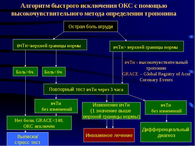 Развитие острого коронарного синдрома