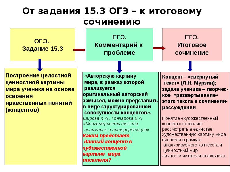 12 текстов егэ. Проблема текста ЕГЭ. Проблема в сочинении ЕГЭ по русскому. Типы проблем ЕГЭ.