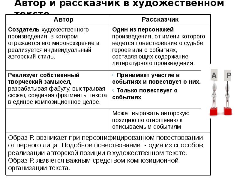 Художественное повествование. Автор и рассказчик в сочинении ЕГЭ. Автор повествователь примеры. Различие автора и рассказчика. Повествователь и рассказчик различия.