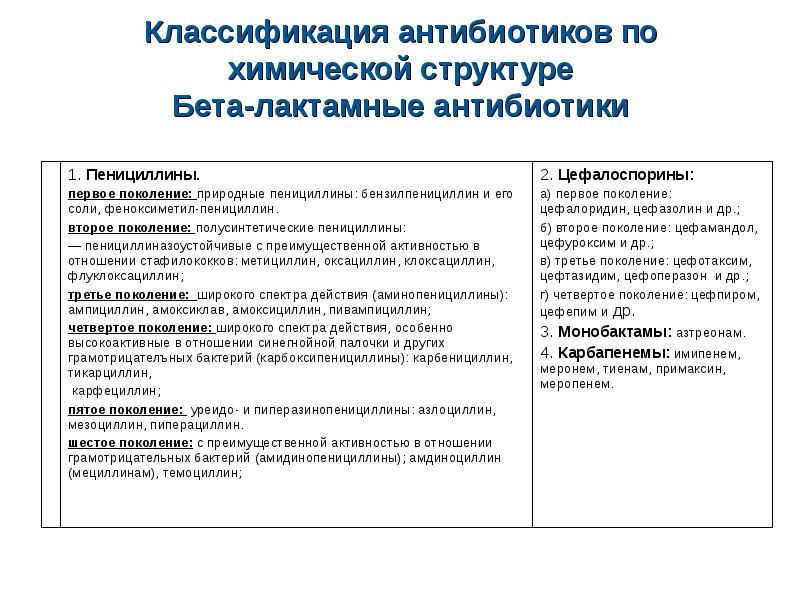 Антибиотики вред или польза презентация