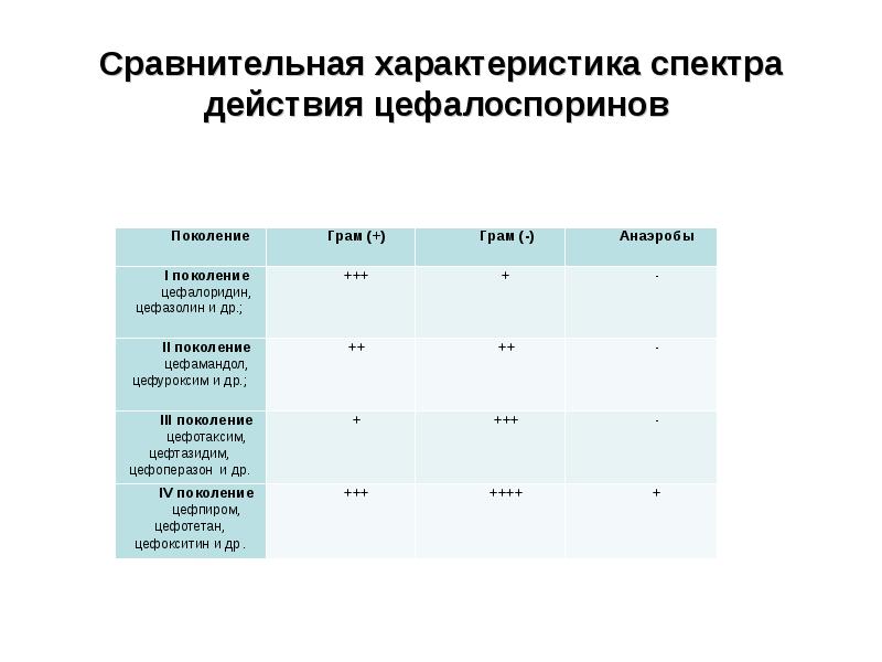 Антибиотики вред или польза презентация