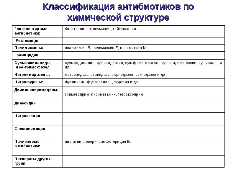 Антибиотики вред или польза презентация