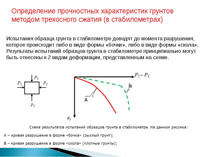 Какова последовательность нагружения образца при испытании в стабилометре