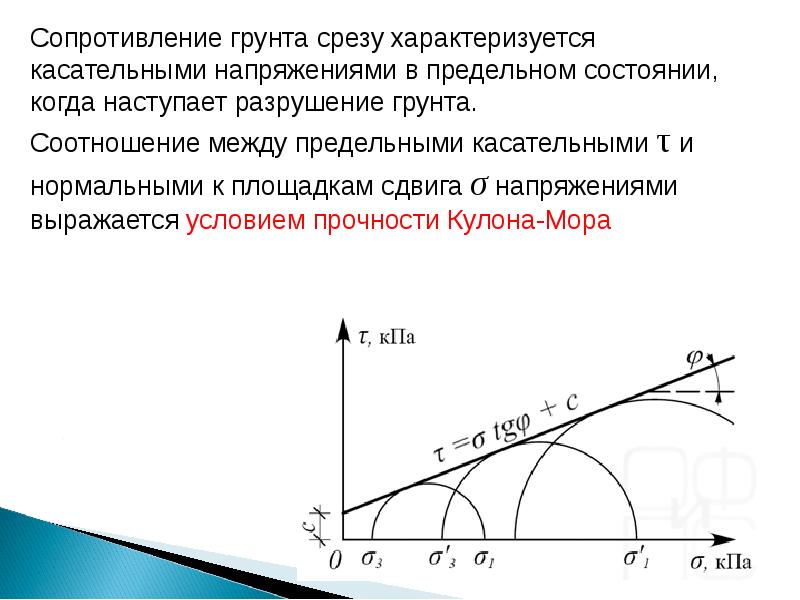 Диаграмма прочности грунта кулона мора показана на рис