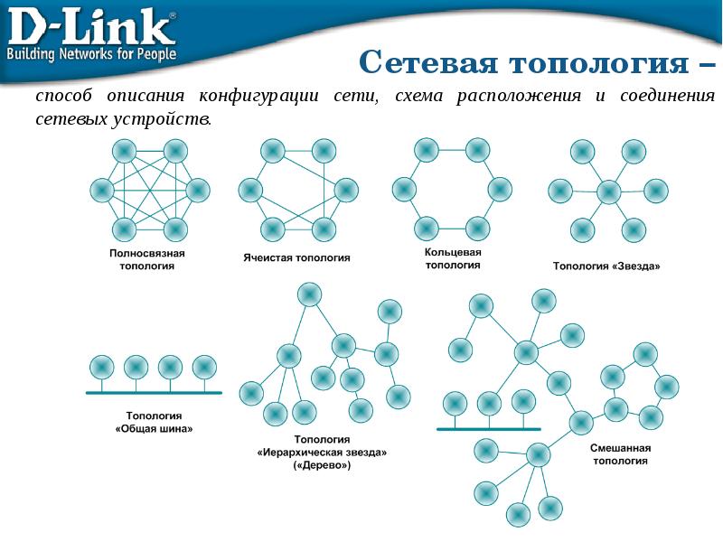 Способ описания конфигурации компьютерной сети определяющий схему расположения и соединения сетевых устройств