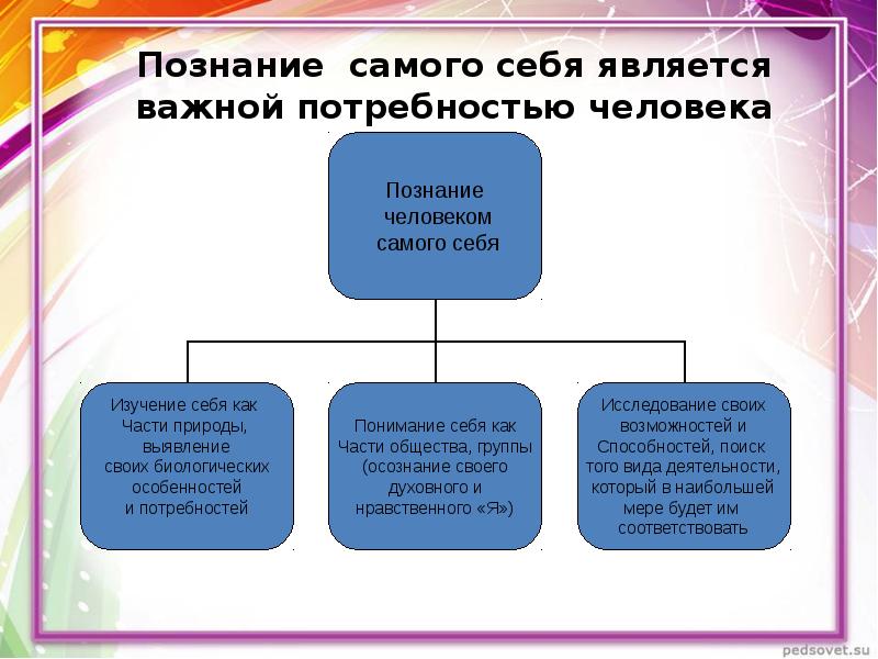 Проект познай себя