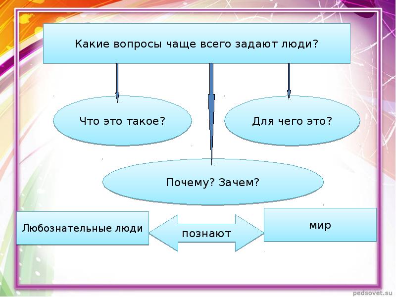 Обществознание 6 класс какие вопросы чаще всего задают люди.