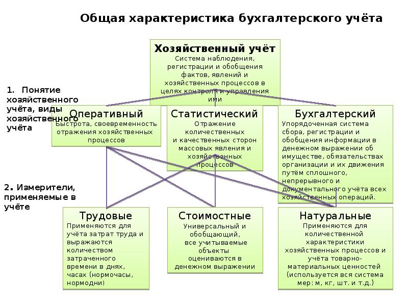 Общая характеристика бухгалтерского учета презентация