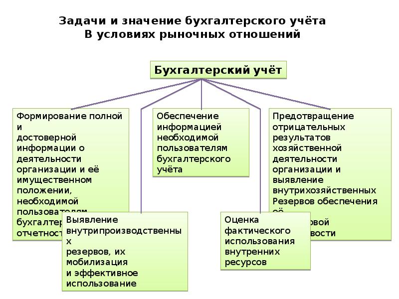 Общая характеристика бухгалтерского учета презентация