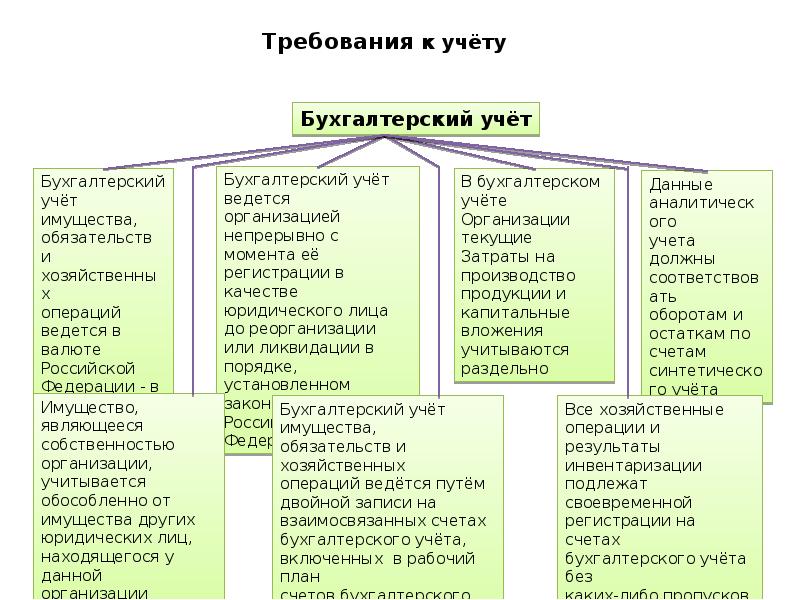 Общая характеристика бухгалтерского учета презентация