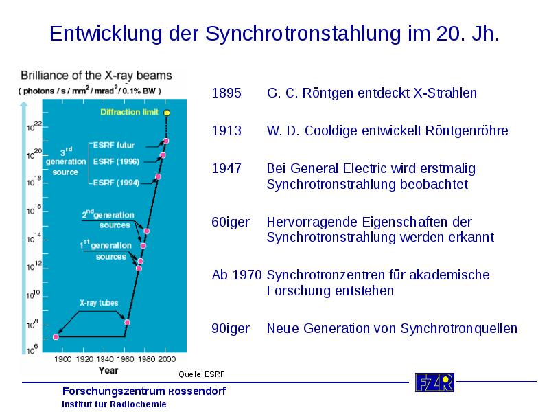 Entwicklung der Synchrotronstahlung im 20. Jh.