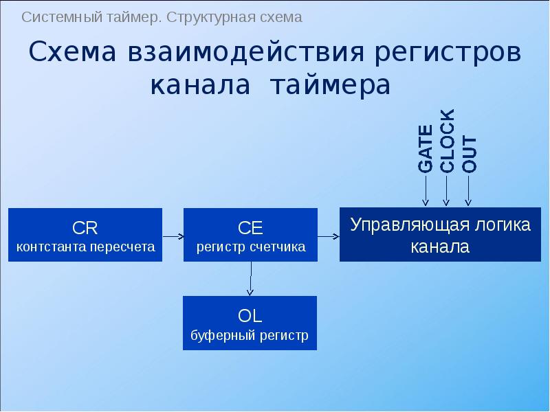 Презентация с таймером