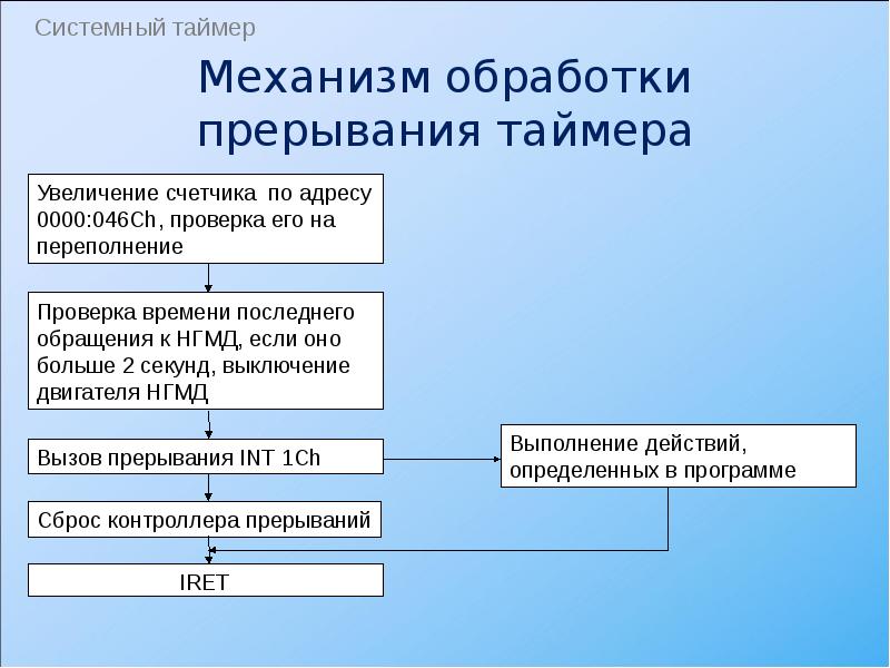 Какой принцип положен в основу архитектуры современных персональных компьютеров