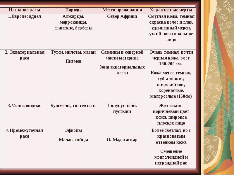 Население 7 класс презентация. Таблица коренное население Африки география 7 класс. Население Африки 7 класс таблица. География 7 кл население Африки таблица. Таблица на тему население Африки 7 класс география.