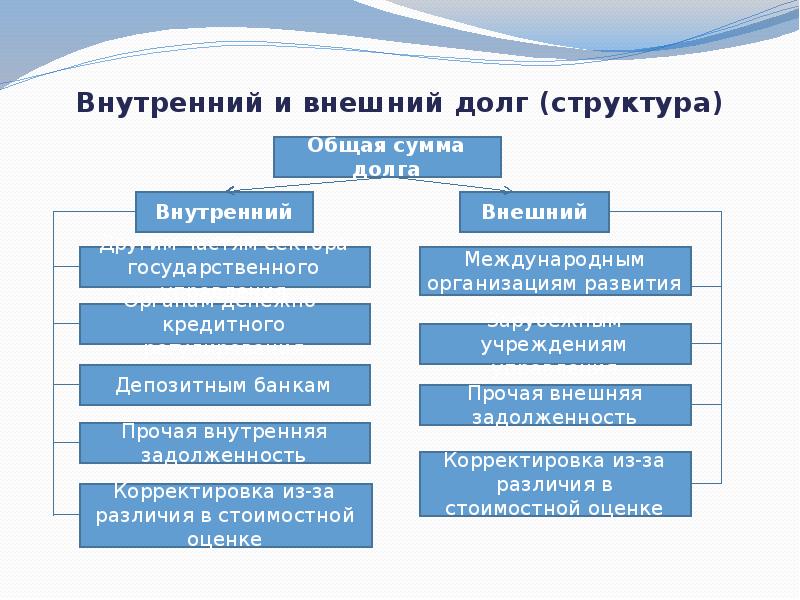 Государственный долг структура управление