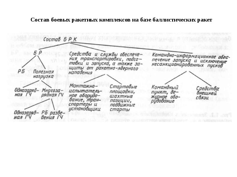 Состав боевых ракетных комплексов на базе баллистических ракет Состав боевых ракетных комплексов на базе баллистических ракет