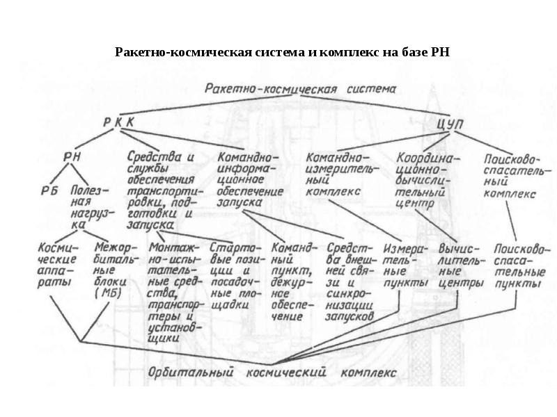 Ракетно-космическая система и комплекс на базе РН Ракетно-космическая система и комплекс на базе РН