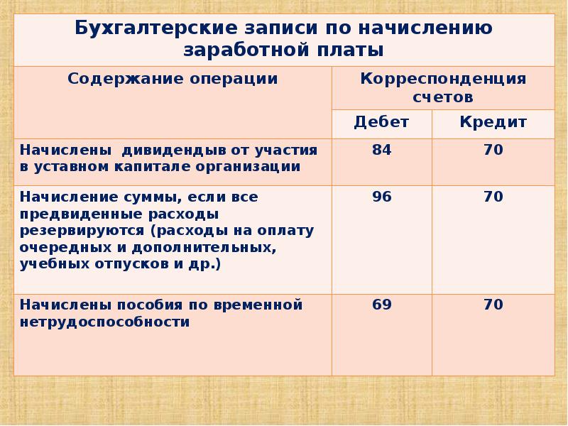 Учет оплаты труда и расчетов с персоналом презентация