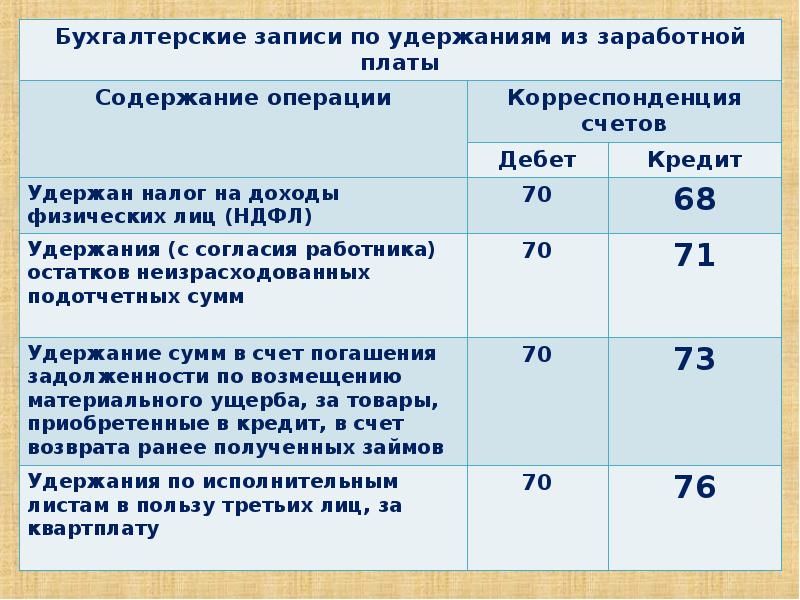 Счет соответствует. Учет заработной платы. Учет и анализ оплаты труда. Учет труда и заработной платы. Учет заработной платы на предприятии.