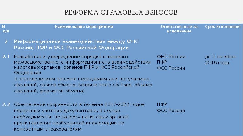 Формат сведений. Порядок взаимодействия органов ПФР И органов ФНС РФ. Каков порядок взаимодействия органов ПФР И органов ФНС РФ?. Взаимодействие органов пенсионного фонда РФ С другими органами. Взаимодействие органов ПФ С налоговой.