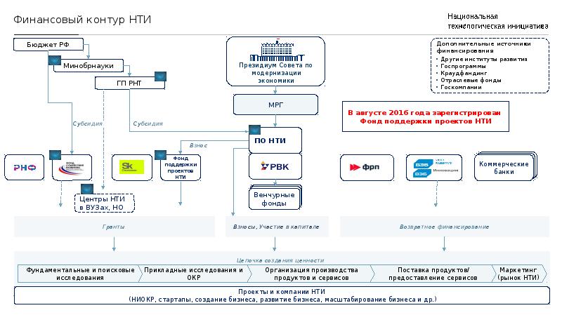 Рынки нти презентация