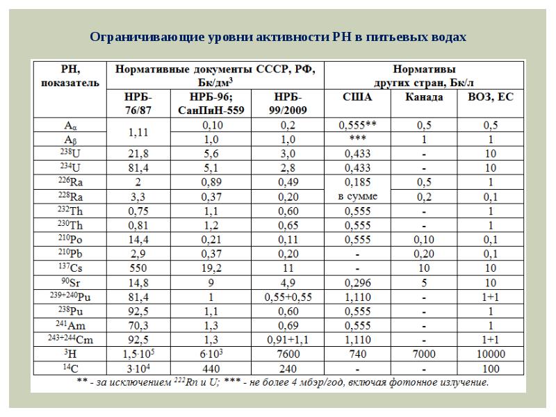 Радионуклидный состав. Радиохимическая таблица.