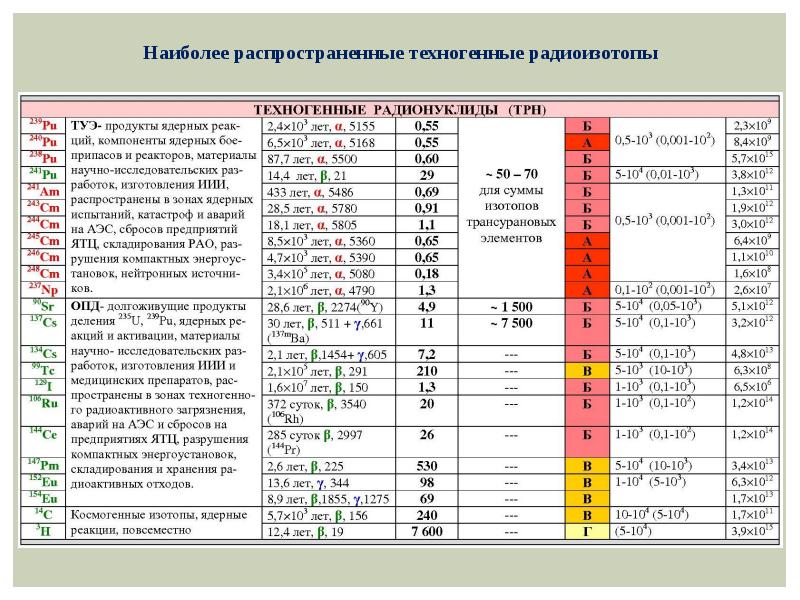 Изотоп 136. Техногенные и Естественные радионуклиды. Характеристика радионуклидов. Таблица радиоактивности изотопов. Наиболее распространенные изотопы.