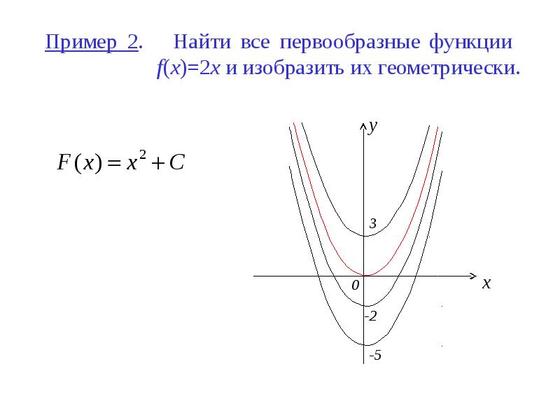 Пример 2. Найти все первообразные функции f(x)=2x и изобразить их Пример 2. Найти все первообразные функции f(x)=2x и изобразить их