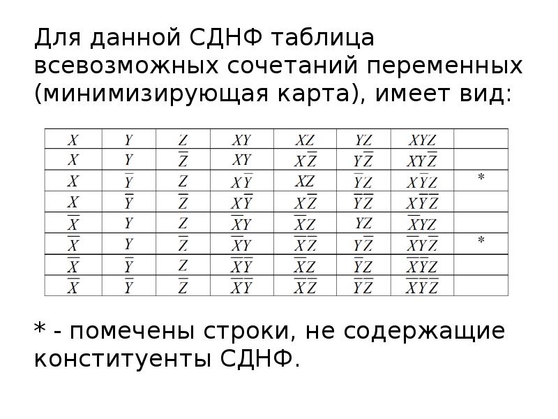 Минимизировать. Минимизировать СДНФ. Минимизировать СКНФ. Таблица СДНФ. Минимизация функции СДНФ карты.