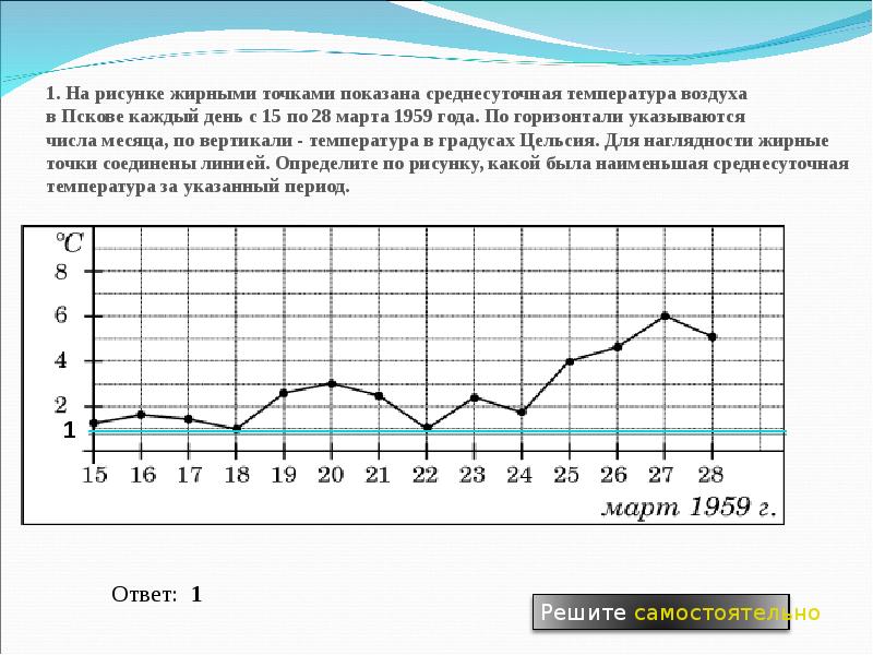 На рисунке жирными точками показана среднесуточная