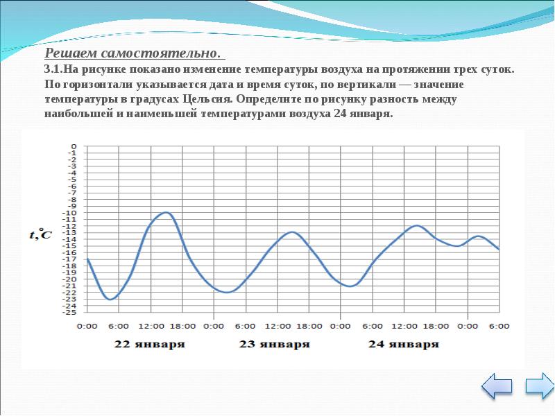 На рисунке показано изменение температуры воздуха на протяжении трех суток по горизонтали 22 января