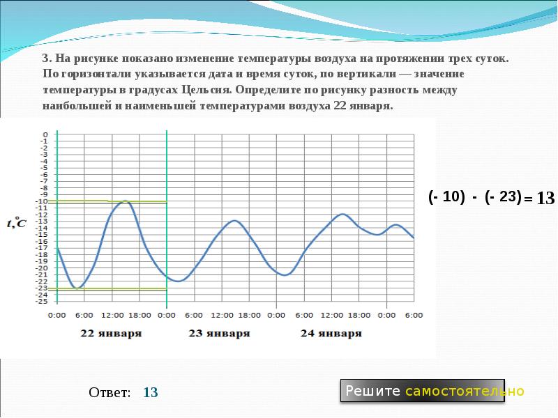 На рисунке показано изменение температуры воздуха на протяжении трех суток 15 октября