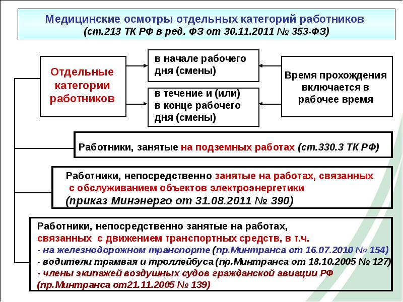 Медицинские осмотры презентация