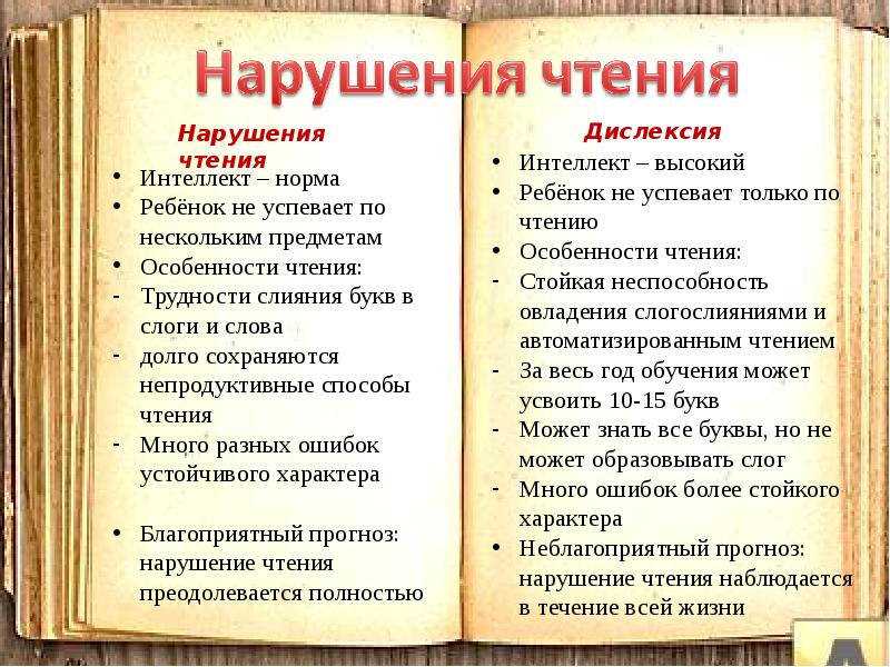 Презентация нарушение письма и чтения