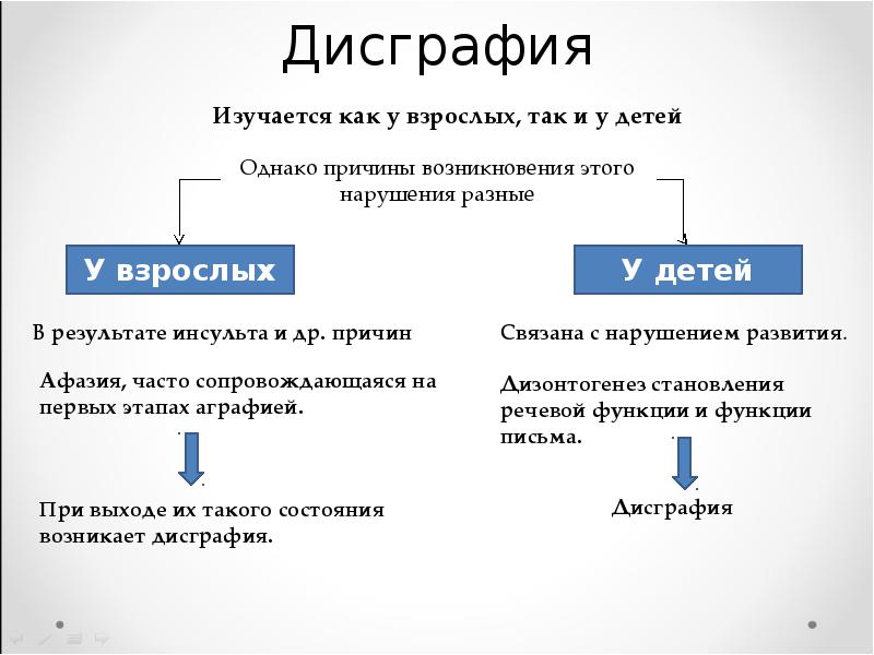 Нарушение письма. Нарушение письма называется. Причины нарушения письма. Нарушение навыков письма.