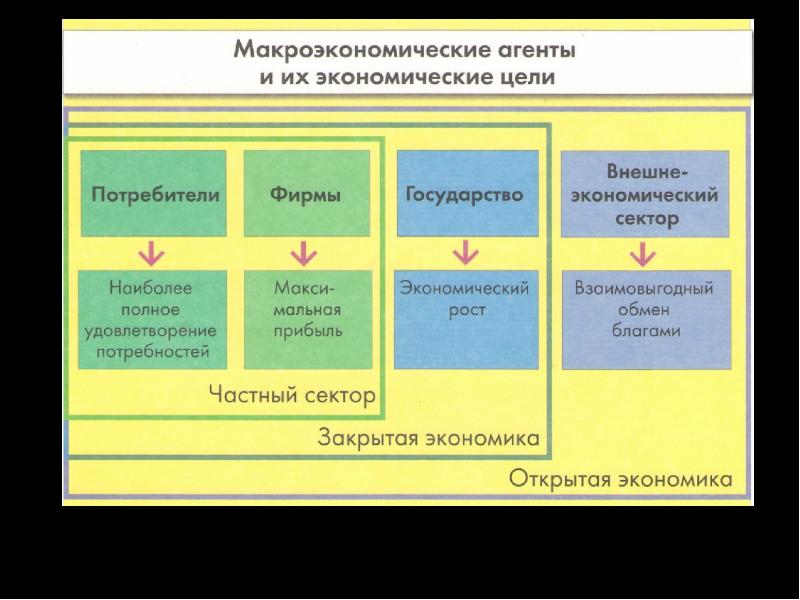 Виды экономических целей. Основные макроэкономические агенты. Макроэкономические аген. Макроэкономические агенты и их экономические цели. Агенты и рынки в макроэкономике.