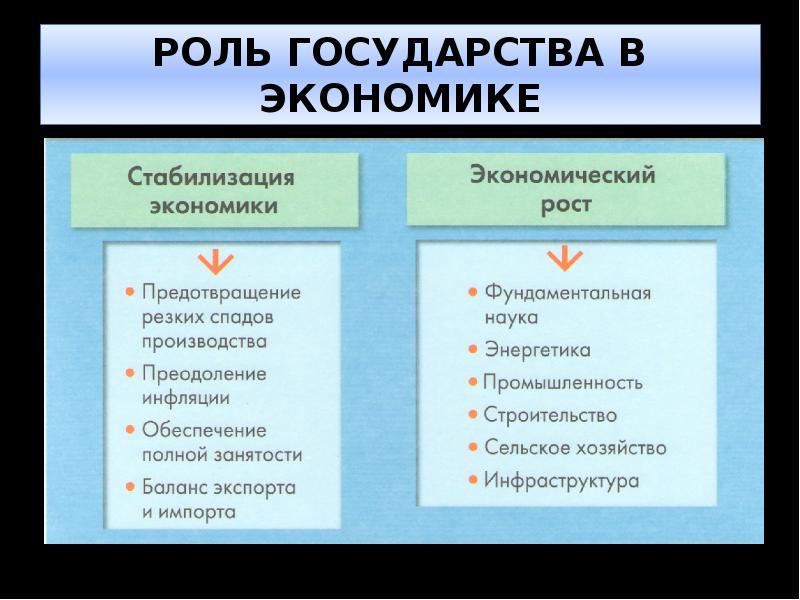 Презентация к уроку обществознания 8 класс роль государства в экономике