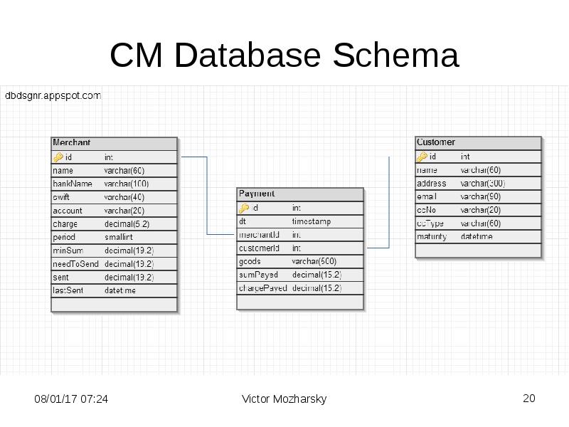 CM Database Schema CM Database Schema