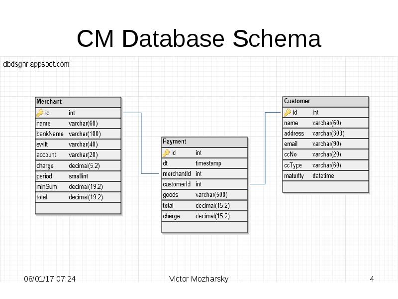 CM Database Schema CM Database Schema