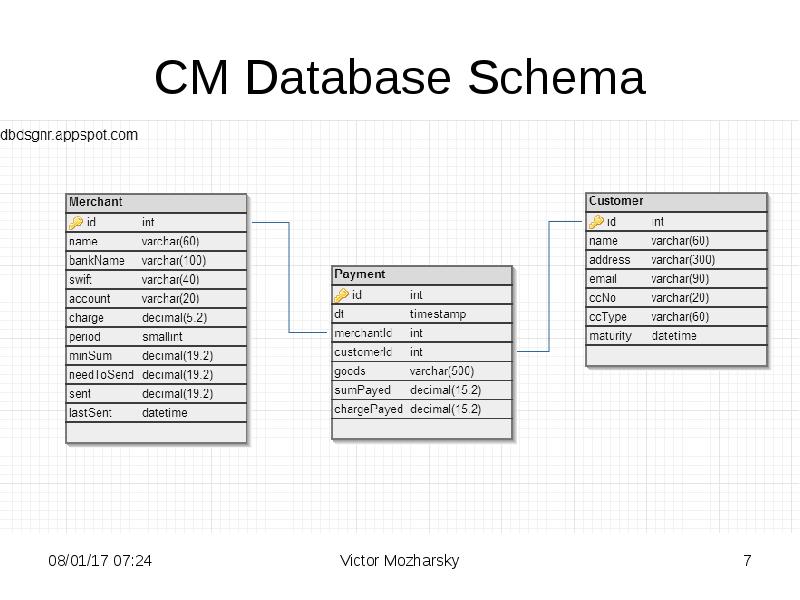 CM Database Schema CM Database Schema