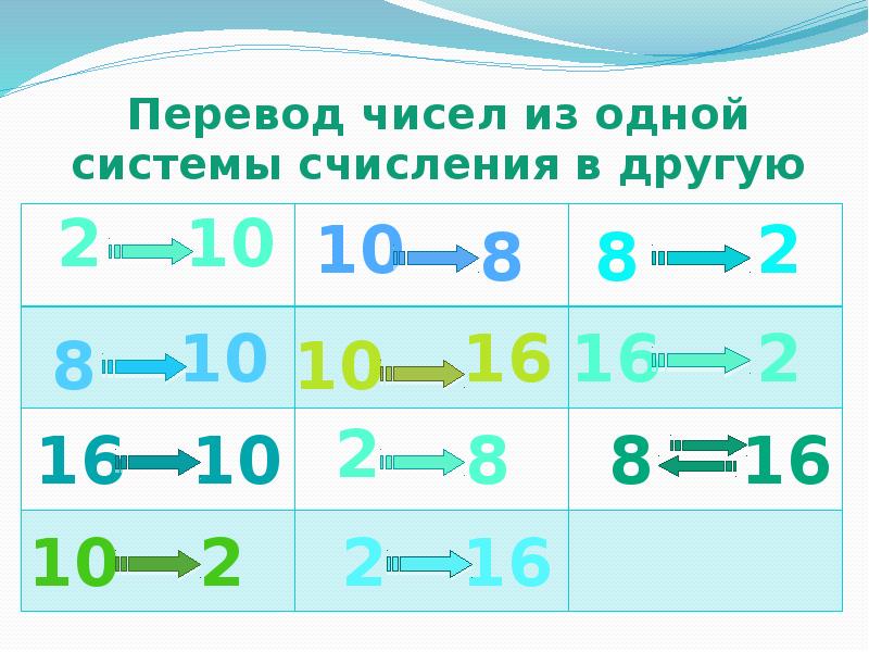Перевод чисел из одной системы счисления в другую