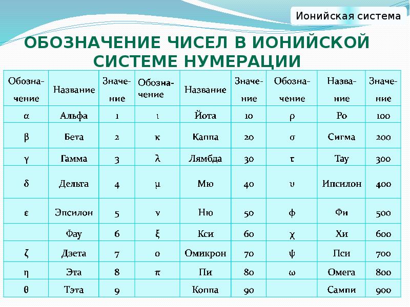 Обозначение чисел. Обозначения Ионийская система. Ионийская нумерация. Обозначение количества. Обозначение чисел в ионической системе нумерации.