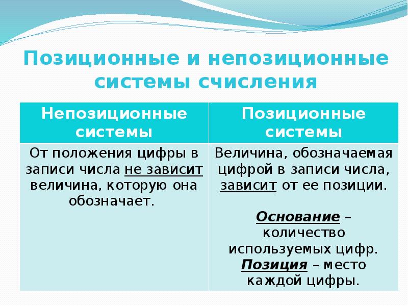 Позиционные и непозиционные системы счисления
