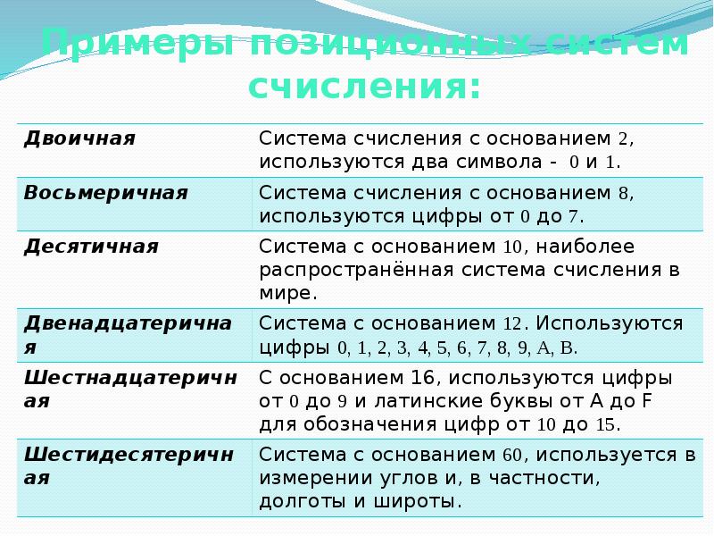 Примеры позиционных систем счисления:
