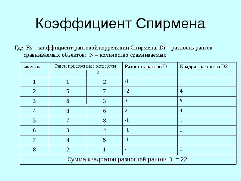 Ранговая корреляция спирмена