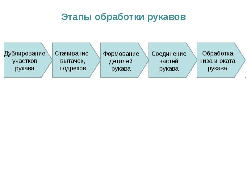 Этапы обработки