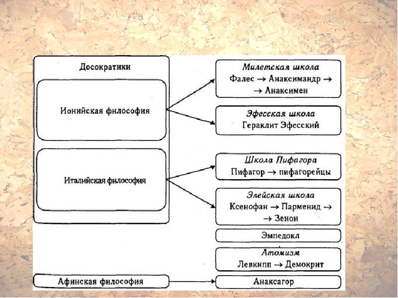 Философия античности схема