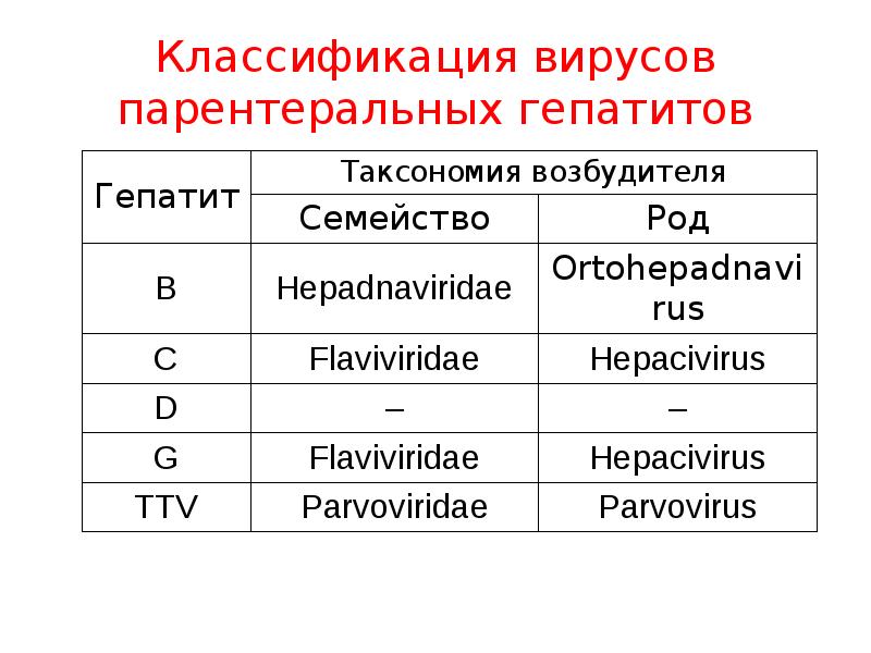 Типы вирусных гепатитов. Вирус гепатита е микробиология таксономия. Современная классификация возбудителей вирусных гепатитов. Классификация вирусных гепатитов микробиология. Гепатит б таксономия.
