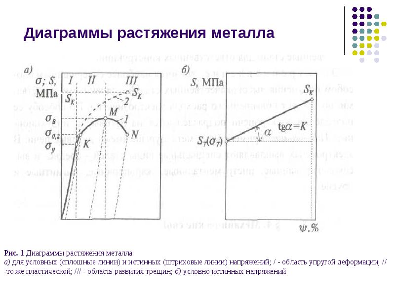 Диаграммы растяжения металла Диаграммы растяжения металла